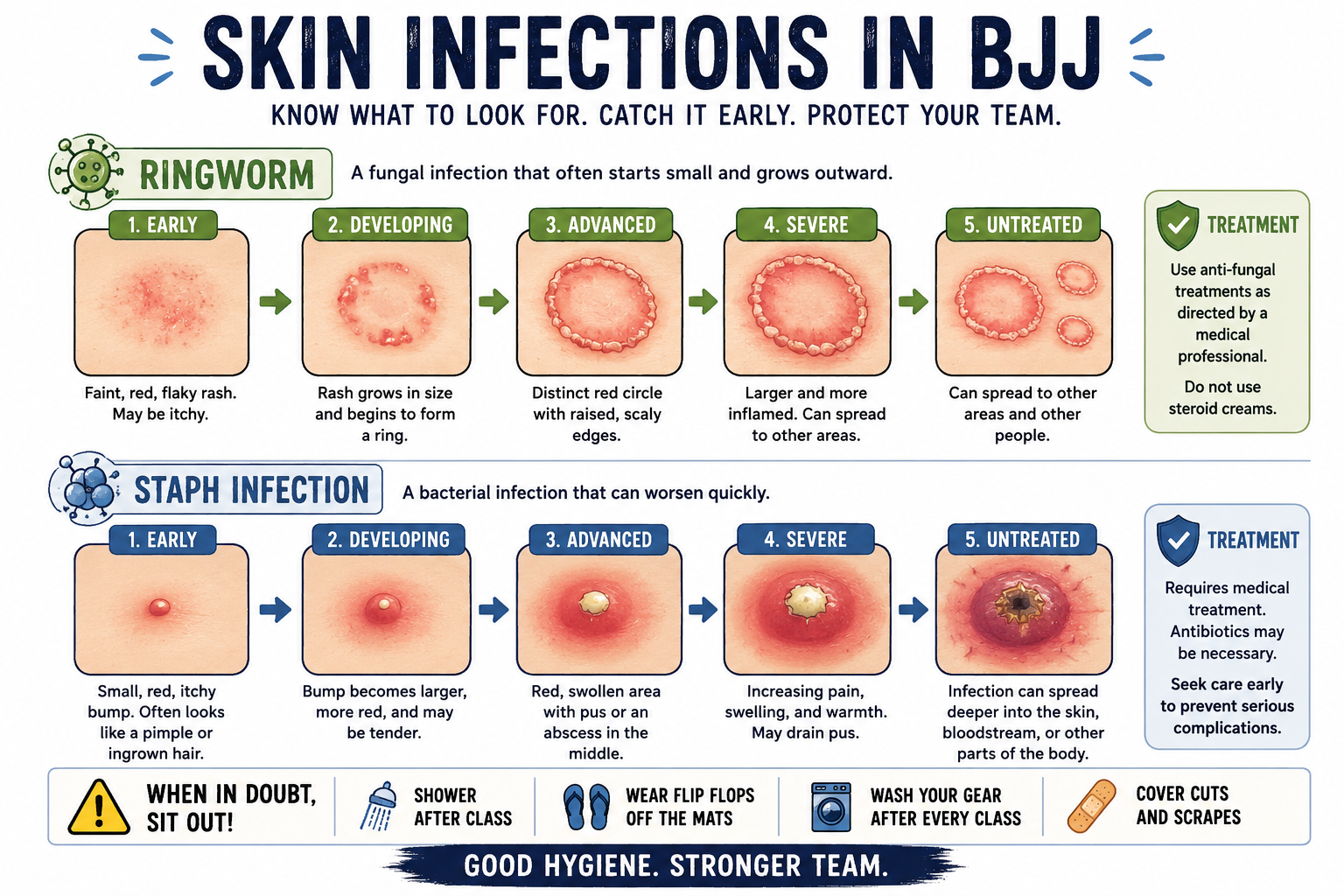 Cartoon infographic showing the progression of ringworm and staph infection in Brazilian Jiu Jitsu athletes